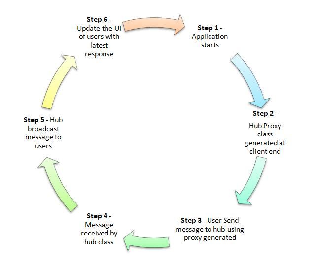Chat Application Using SignalR